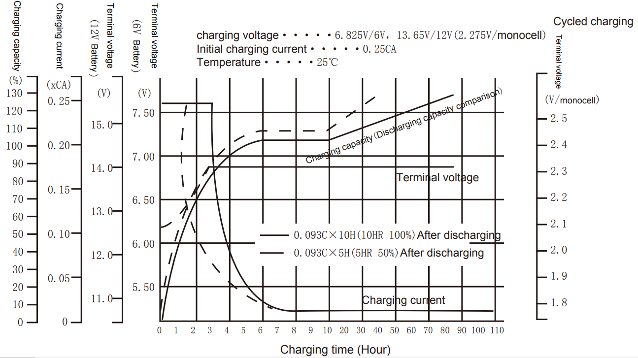 VRLA Lead-Acid Battery Charging