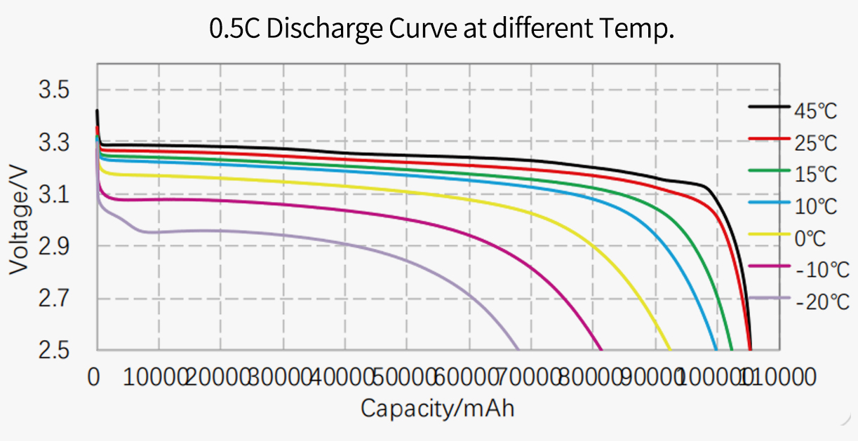 48V Lithium Battery Discharge Temperature