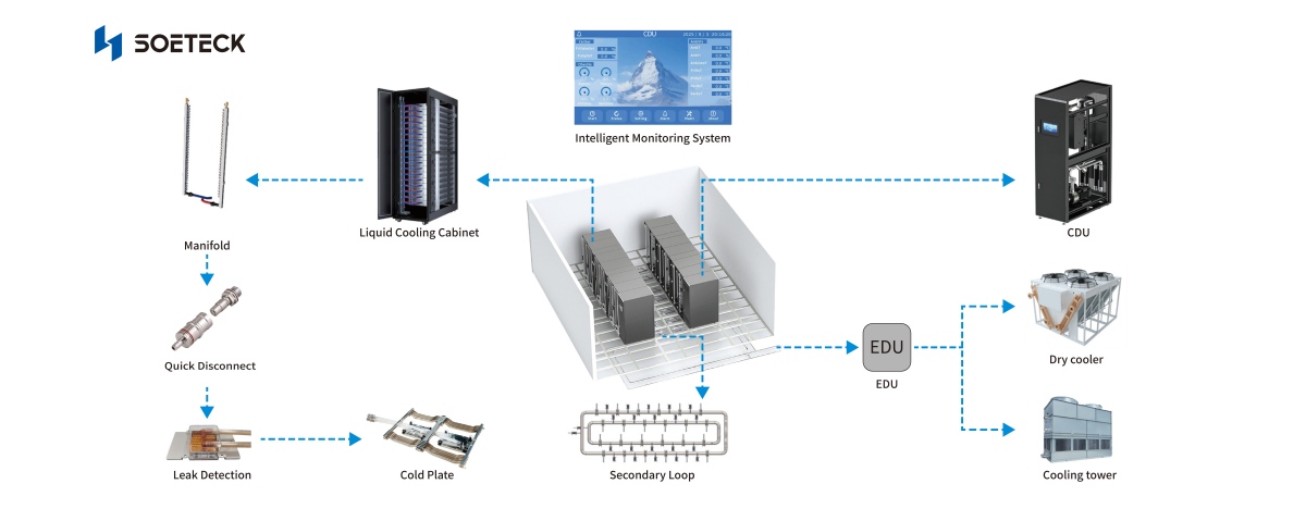 Liquid Cooling System Architecture